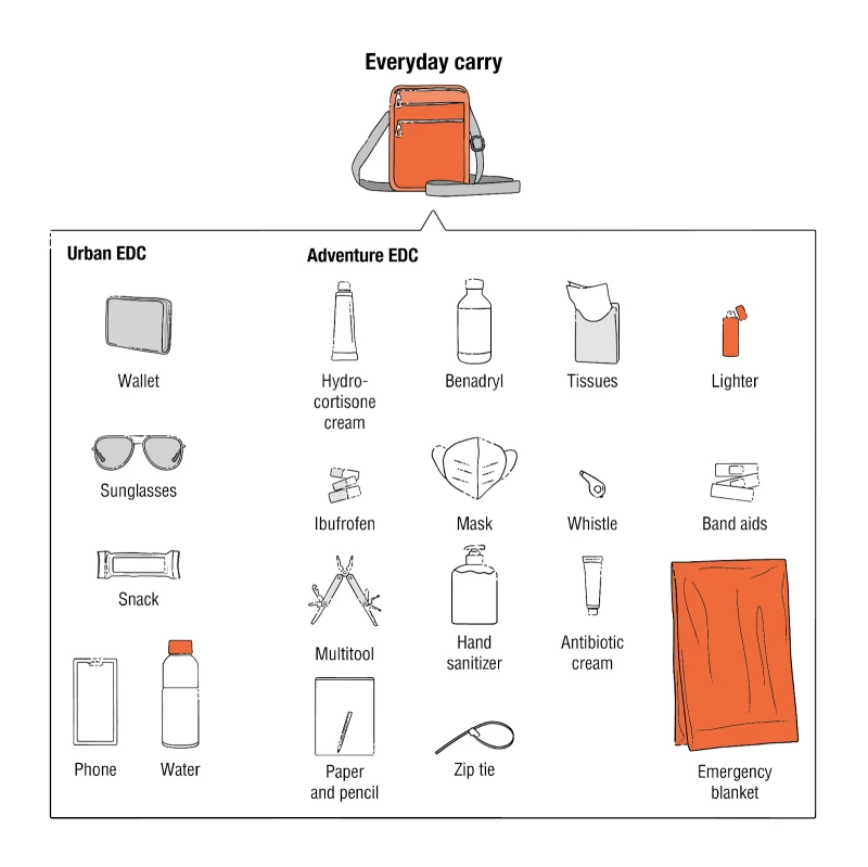 一張圖表，列出了「日常攜帶」包中應包含的物品。