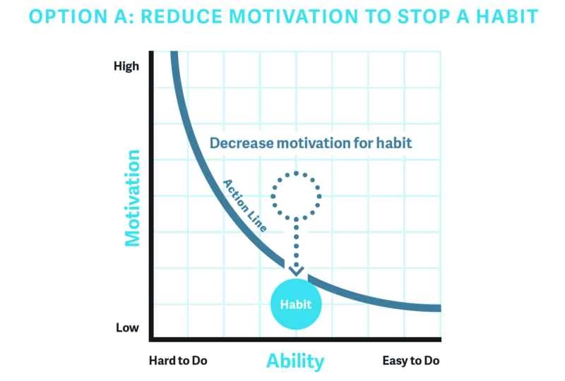 stop habit graph