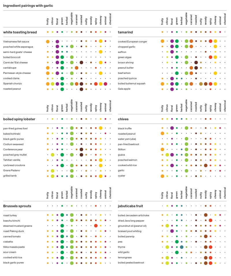 與大蒜搭配的最佳食材表