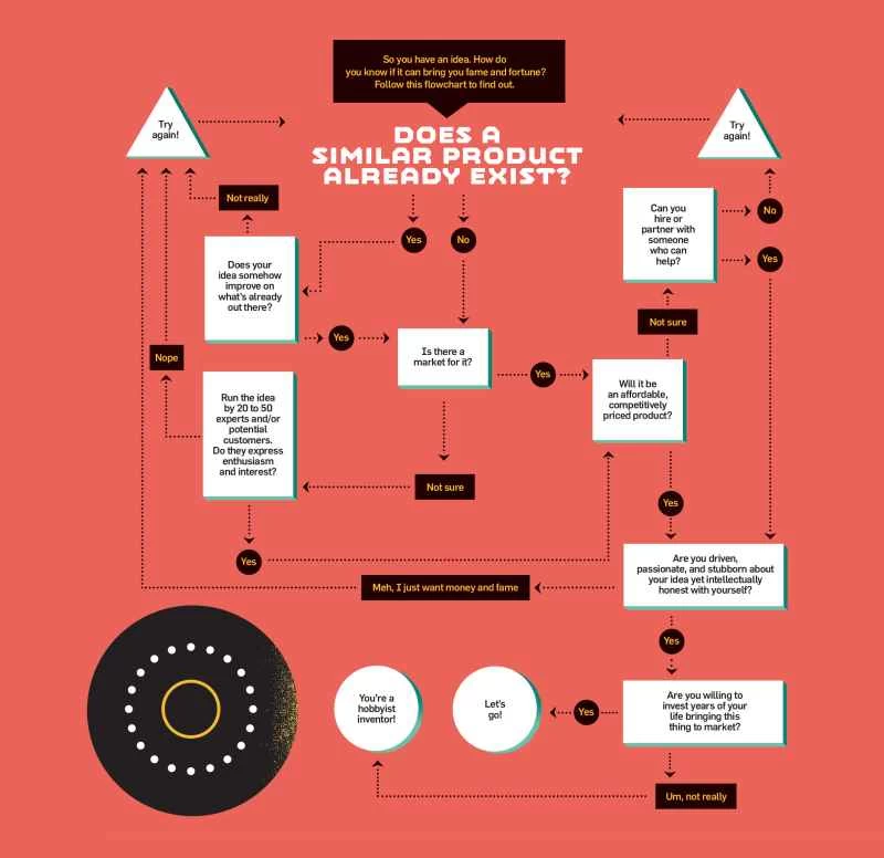 產品創意流程圖